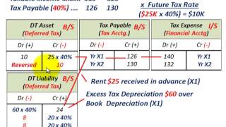 Deferred Tax Example Two Temporary Differences Deferred Tax Asset amp Deferred Tax Liability [upl. by Elle368]