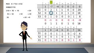 Simplex Method Tabular Form 01 [upl. by Dennie]