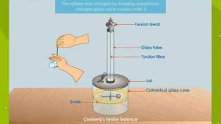 Coulombs Torsion Balance [upl. by Llenrap]