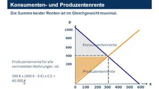 Wohlfahrtsverluste durch staatliche Eingriffe [upl. by Asin]