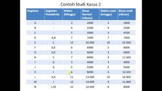 waktu dan biaya untuk proyek manajemen produksi [upl. by Airdnax]