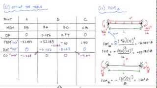 Moment Distribution Method Example 1 12  Structural Analysis [upl. by Gerty]