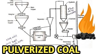 PULVERIZED COAL FIRING SYSTEM  THERMAL POWER PLANT COAL BURNING  GTU [upl. by Eicyac233]