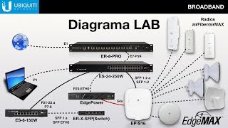 Ubiquiti “EdgeMAX Soluciones Avanzadas de Routing amp Switching para Telecomunicac [upl. by Wilsey]