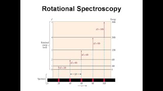 Rotational Spectroscopy  Spectrum and line spacing [upl. by Aihsena920]