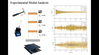 CE597 Experimental Modal Analysis [upl. by Iolenta508]