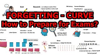 Spaced Repetition  Active Recall – Based on Forgetting Curve amp Leitner System [upl. by Bull]