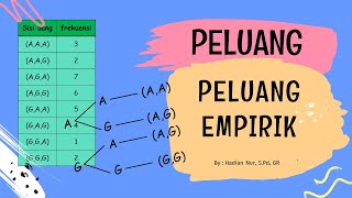 Peluang  Peluang Empirik  Matematika Kelas 8 [upl. by Ahsienak]