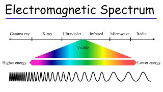 Electromagnetic Spectrum  Basic Introduction [upl. by Anotyad]