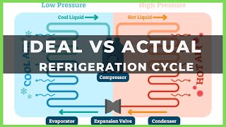 Vapour Compression Cycle [upl. by Otsirc]