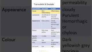 ShortsTransudate amp Exudate Dr GSS SRM MCH RC [upl. by Mahtal]