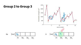 Ionization Energy Trends [upl. by Seravat526]