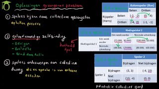 Oplossingen gevangenen dilemma en meeliftgedrag  economie uitleg [upl. by Prescott]