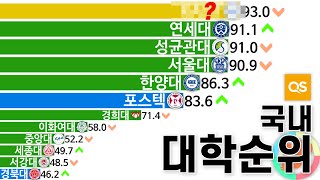 그래프로 보는 국내 대학 순위 변화 2009년2021년 [upl. by Sotos]