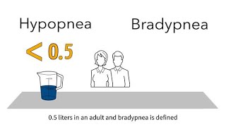 MedEd capnography byte 13 Hypopnea with bradypnea [upl. by Aspa2]