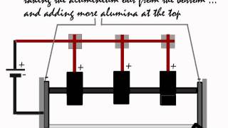 Electrolysis Extraction of aluminium from alumina in the HallHeroult Cell [upl. by Lukasz]