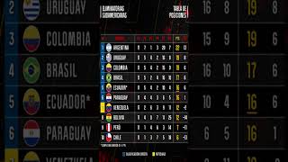 🏆 TABLA de POSICIONES 🏆  ELIMINATORIAS SUDAMERICANAS al MUNDIAL 2026  FECHA 11 [upl. by Esekram390]