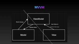 Is MVVM an Architecture [upl. by Orfield674]