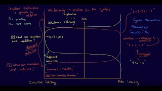 How to get better at learning mathematics  Intuition versus Rote Learning [upl. by Annavas]