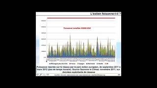 L’éolien et l’intermittence induite à contrebalancer par soit des barrages soit des centrales à gaz [upl. by Cleaves]