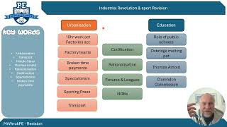 Alevel PE Impact of the Industrial Revolution on Sport Revision [upl. by Annaeirb]