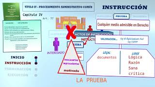 13 PROCEDIMIENTO ADMINISTRATIVO  LEY 392015  INSTRUCCIÓN II  PRUEBA [upl. by Attenreb]