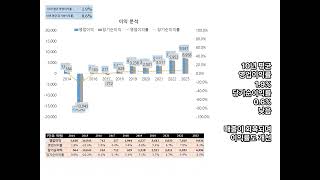 삼성엔지니어링 화공플랜트 산업 및 환경 바이오플랜트 산업 1분만에 10년치 실적 분석 손익 재무상태 확인 [upl. by Ierna]