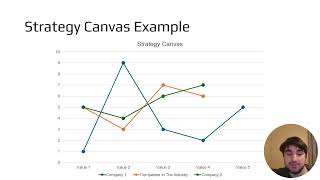 Strategy Canvas Blue Ocean Strategy [upl. by Draillih639]