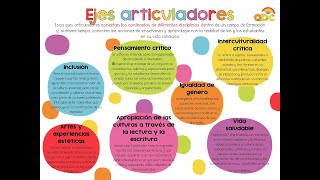 RESUMEN DEL NUEVO MODELO EDUCATIVO Campos formativos Ejes articuladores Metodologías [upl. by Aitra]