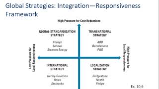 Global Strategy 3 Types of Global Strategies [upl. by Dulcie627]