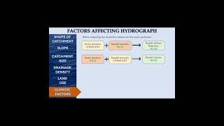 Climatic factors and their effect on hydrograph shorts civilengineering hydrology hydrograph [upl. by Yttak]