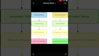 Continuous Delivery vs Continuous Deployment [upl. by Eenaj]