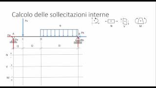 Caratteristiche delle sollecitazioni internr [upl. by Genevra23]