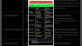 Active and Passive Voice for Beginners  English Grammar for Beginners  Voices [upl. by Islehc864]