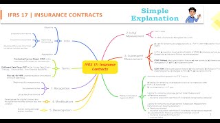 Learn IFRS 17 in 10 minutes  Insurance Contracts [upl. by Fabrianne]