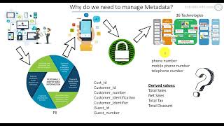 How does Metadata help with the Regulations and compliance like GDPR and CCPACPRA [upl. by Stoops]