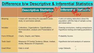 Difference between descriptive amp Inferential statistics  Descriptive Vs Inferential Statistics [upl. by Maryly]