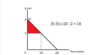 Economie producentensurplus en consumentensurplus 1 [upl. by Ahseenat]