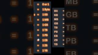 Memory Measurement in Computer  bit byte kb mb gb tb [upl. by Marita]