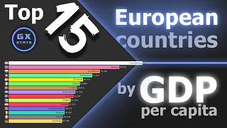 Top 15 European countries by GDP per capita nominal 1980  2025 [upl. by Lane]