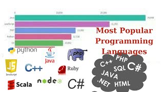 Most Popular Programming Languages 1965  2023 [upl. by Annaes]