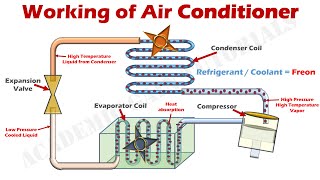 How Air Conditioner Works  Parts amp Functions Explained with Animation [upl. by Dusen]