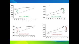 Yield Curve Moves Besides Inversion Bull Steepener Bull Flattener Bear Flattener amp Bear Steepener [upl. by Ahsinehs]