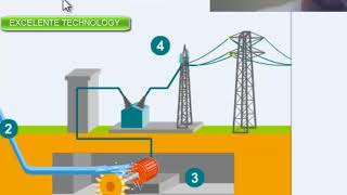 Centrales électriques محطات توليد الكهرباء [upl. by Orabla]