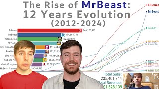 MrBeast 12 Years Epic Evolution How Much Money has Made [upl. by Socrates424]