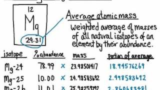 Calculating Average Atomic Mass [upl. by Otreblif]