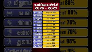 2025 சனிப்பெயர்ச்சி உங்களுக்கு எப்படி இருக்கும் sanipeyarchi2025 sanipeyarchi [upl. by Tennes459]