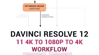 UPSCALE your 1080P Video into 4K in Davinci Resolve [upl. by Lukey]