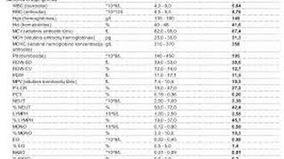 Overview Full Blood Count Result [upl. by Irene]