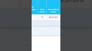 My Delhi Police HCM scorecard 2022 Normalised marks shorts [upl. by Etnahsal]